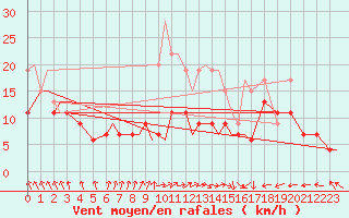 Courbe de la force du vent pour Marham