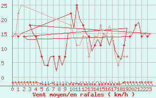 Courbe de la force du vent pour Salzburg-Flughafen