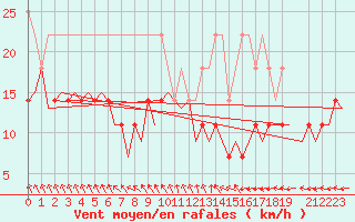 Courbe de la force du vent pour Hamburg-Fuhlsbuettel