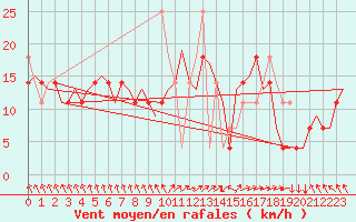 Courbe de la force du vent pour Alesund / Vigra