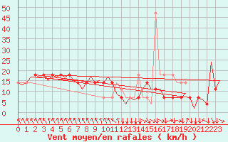 Courbe de la force du vent pour Salzburg-Flughafen
