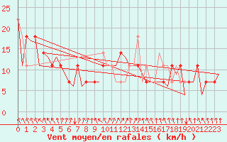 Courbe de la force du vent pour Noervenich
