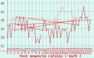 Courbe de la force du vent pour Platform L9-ff-1 Sea