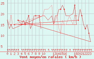 Courbe de la force du vent pour Ventspils