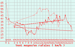 Courbe de la force du vent pour Tiree