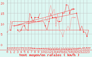 Courbe de la force du vent pour Palermo / Punta Raisi