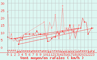 Courbe de la force du vent pour Tanger Aerodrome