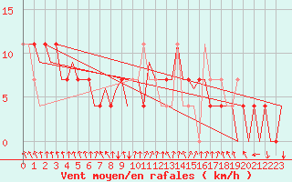 Courbe de la force du vent pour Skelleftea Airport