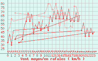Courbe de la force du vent pour Platform K14-fa-1c Sea