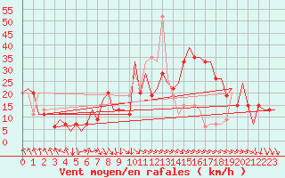 Courbe de la force du vent pour Cagliari / Elmas