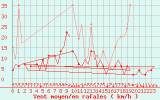 Courbe de la force du vent pour Zurich-Kloten