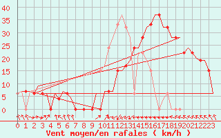 Courbe de la force du vent pour Habib Bourguiba