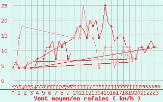 Courbe de la force du vent pour Stockholm / Bromma