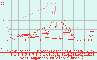 Courbe de la force du vent pour Augsburg