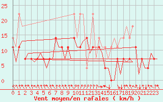 Courbe de la force du vent pour Augsburg