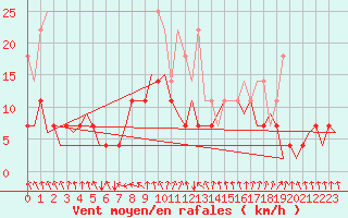 Courbe de la force du vent pour Nuernberg