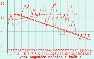 Courbe de la force du vent pour Fassberg