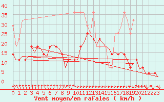 Courbe de la force du vent pour Rotterdam Airport Zestienhoven