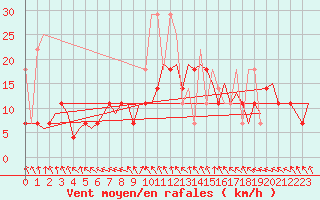 Courbe de la force du vent pour Maastricht / Zuid Limburg (PB)