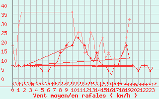 Courbe de la force du vent pour Bremen