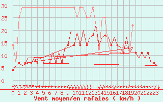 Courbe de la force du vent pour Leipzig-Schkeuditz