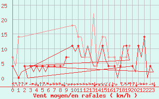 Courbe de la force du vent pour Cerklje Airport