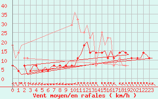 Courbe de la force du vent pour Linkoping / Malmen