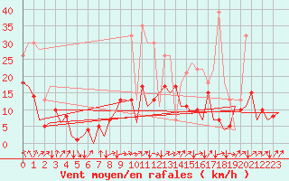 Courbe de la force du vent pour San Sebastian (Esp)