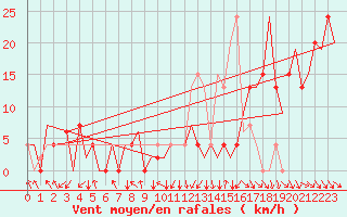 Courbe de la force du vent pour Pamplona (Esp)