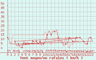 Courbe de la force du vent pour Laupheim