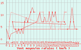 Courbe de la force du vent pour Wittmundhaven