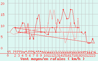 Courbe de la force du vent pour Palermo / Punta Raisi