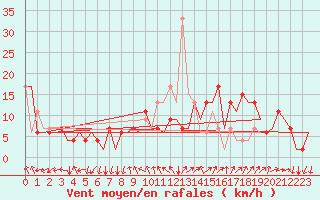 Courbe de la force du vent pour Madrid / Barajas (Esp)