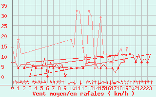 Courbe de la force du vent pour Maastricht / Zuid Limburg (PB)