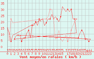 Courbe de la force du vent pour Aberdeen (UK)