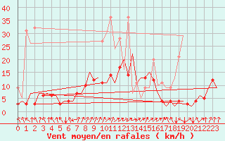 Courbe de la force du vent pour Stuttgart-Echterdingen