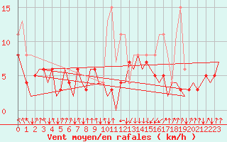 Courbe de la force du vent pour San Sebastian (Esp)