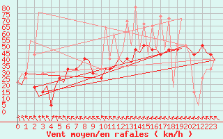 Courbe de la force du vent pour Hemavan
