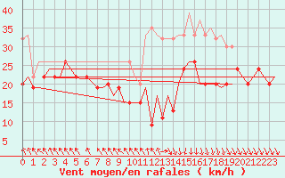 Courbe de la force du vent pour Marham