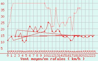 Courbe de la force du vent pour Groningen Airport Eelde