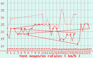 Courbe de la force du vent pour Vlissingen