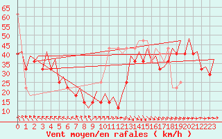 Courbe de la force du vent pour Platform K13-A