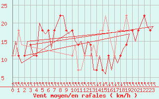 Courbe de la force du vent pour Salzburg-Flughafen