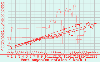 Courbe de la force du vent pour Amsterdam Airport Schiphol