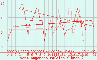 Courbe de la force du vent pour Palermo / Punta Raisi