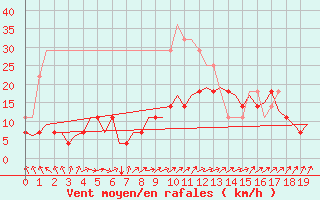 Courbe de la force du vent pour Pori