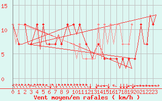 Courbe de la force du vent pour Noervenich