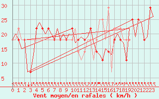 Courbe de la force du vent pour Salzburg-Flughafen
