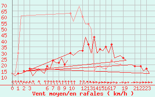 Courbe de la force du vent pour London / Heathrow (UK)