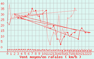 Courbe de la force du vent pour Paphos Airport